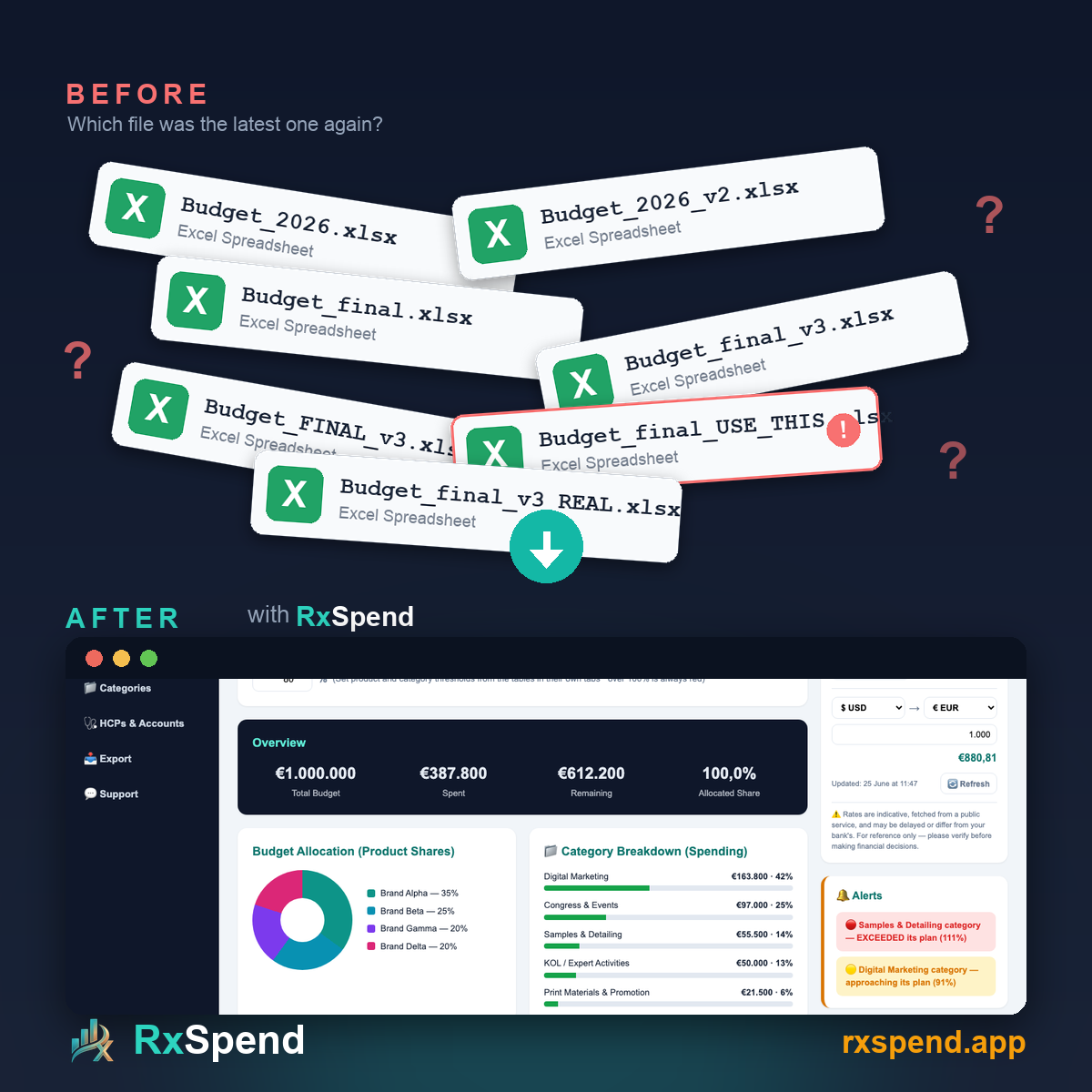 Before and after: a pile of near-identical budget spreadsheets versus a clean RxSpend dashboard