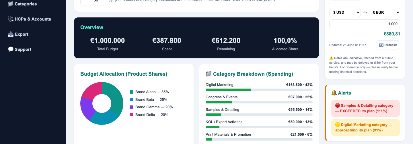 A budget dashboard showing total budget, spend and remaining, with a product breakdown, category spending and over-budget alerts