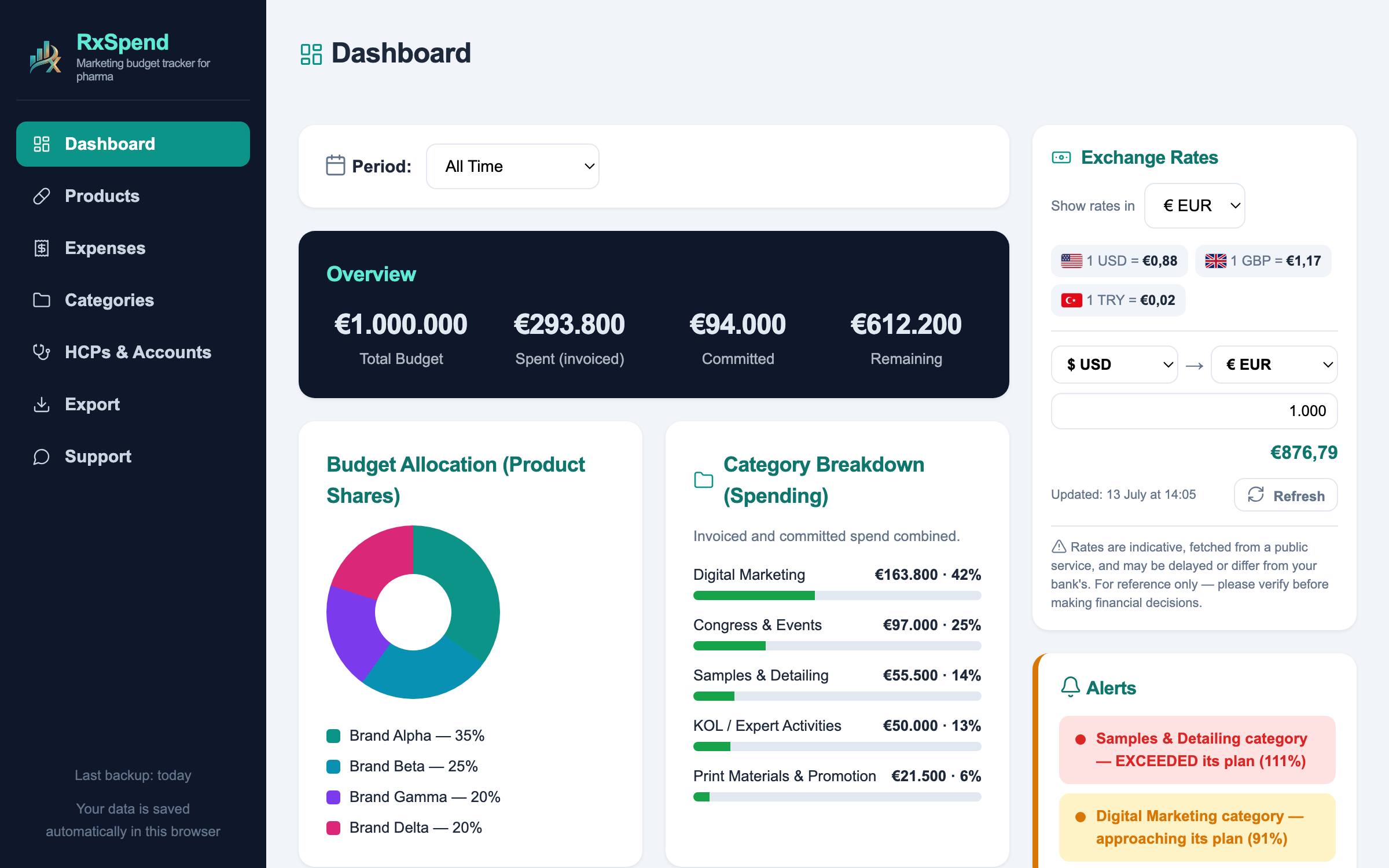 RxSpend dashboard: total budget, invoiced and committed spend, product allocation chart, category breakdown and over-budget alerts